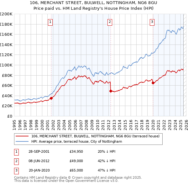 106, MERCHANT STREET, BULWELL, NOTTINGHAM, NG6 8GU: Price paid vs HM Land Registry's House Price Index
