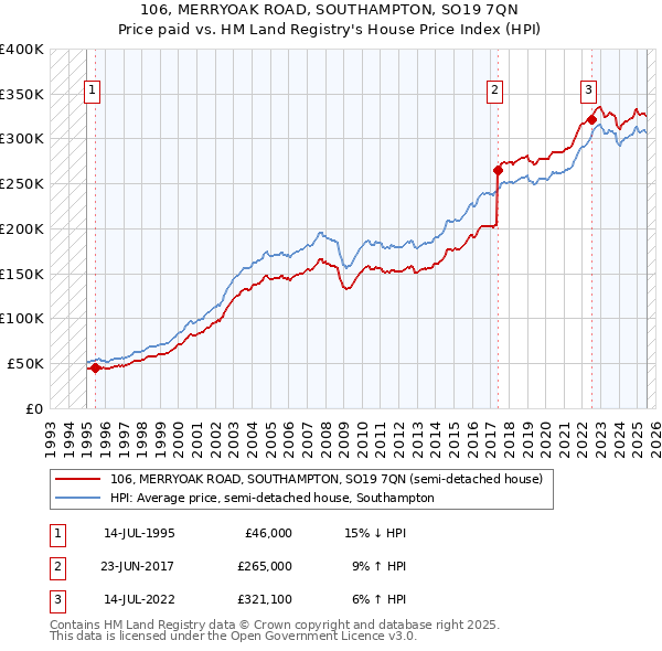106, MERRYOAK ROAD, SOUTHAMPTON, SO19 7QN: Price paid vs HM Land Registry's House Price Index