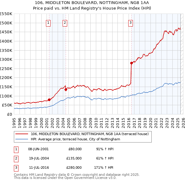 106, MIDDLETON BOULEVARD, NOTTINGHAM, NG8 1AA: Price paid vs HM Land Registry's House Price Index