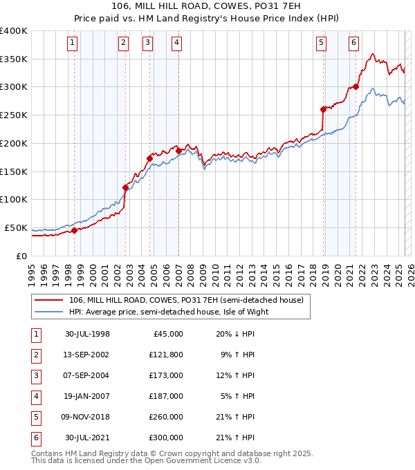 106, MILL HILL ROAD, COWES, PO31 7EH: Price paid vs HM Land Registry's House Price Index