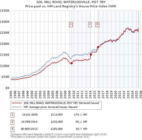 106, MILL ROAD, WATERLOOVILLE, PO7 7BY: Price paid vs HM Land Registry's House Price Index