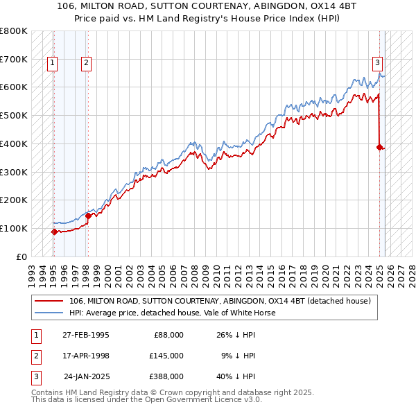106, MILTON ROAD, SUTTON COURTENAY, ABINGDON, OX14 4BT: Price paid vs HM Land Registry's House Price Index