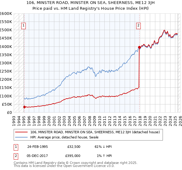106, MINSTER ROAD, MINSTER ON SEA, SHEERNESS, ME12 3JH: Price paid vs HM Land Registry's House Price Index