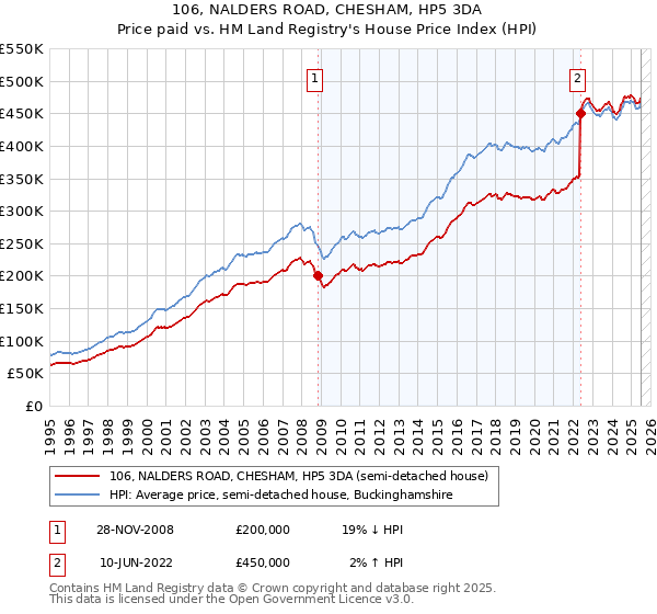 106, NALDERS ROAD, CHESHAM, HP5 3DA: Price paid vs HM Land Registry's House Price Index