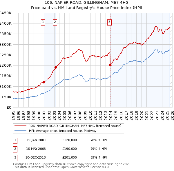 106, NAPIER ROAD, GILLINGHAM, ME7 4HG: Price paid vs HM Land Registry's House Price Index