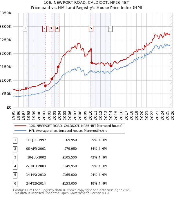 106, NEWPORT ROAD, CALDICOT, NP26 4BT: Price paid vs HM Land Registry's House Price Index
