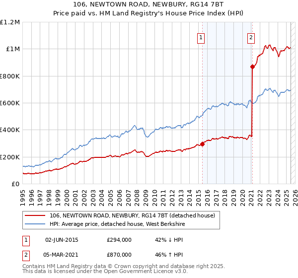 106, NEWTOWN ROAD, NEWBURY, RG14 7BT: Price paid vs HM Land Registry's House Price Index