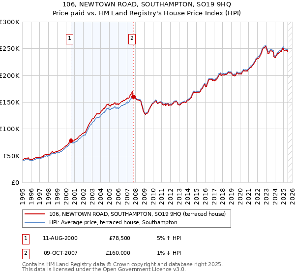 106, NEWTOWN ROAD, SOUTHAMPTON, SO19 9HQ: Price paid vs HM Land Registry's House Price Index