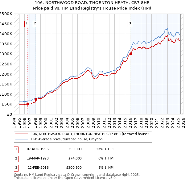 106, NORTHWOOD ROAD, THORNTON HEATH, CR7 8HR: Price paid vs HM Land Registry's House Price Index