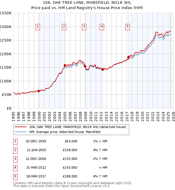 106, OAK TREE LANE, MANSFIELD, NG18 3HL: Price paid vs HM Land Registry's House Price Index