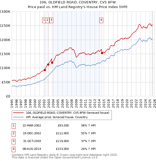 106, OLDFIELD ROAD, COVENTRY, CV5 8FW: Price paid vs HM Land Registry's House Price Index