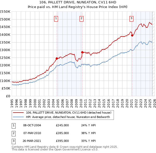 106, PALLETT DRIVE, NUNEATON, CV11 6HD: Price paid vs HM Land Registry's House Price Index