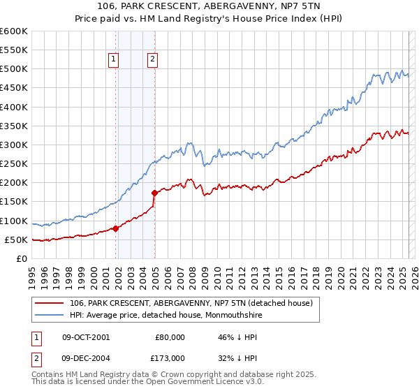 106, PARK CRESCENT, ABERGAVENNY, NP7 5TN: Price paid vs HM Land Registry's House Price Index