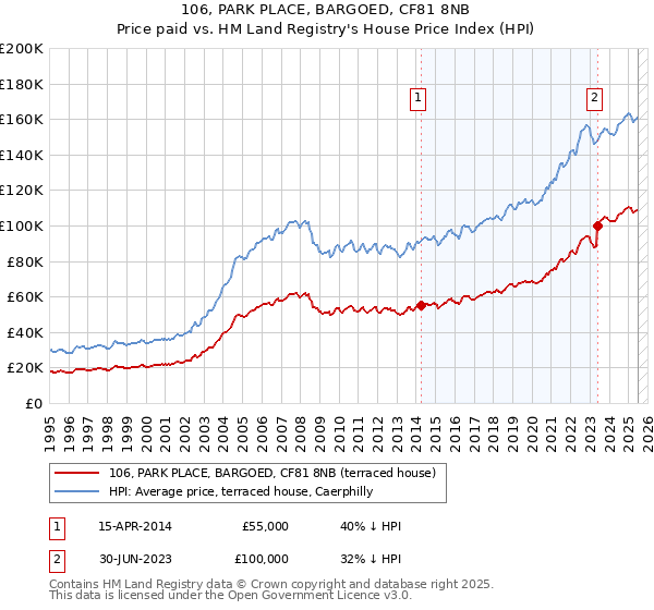 106, PARK PLACE, BARGOED, CF81 8NB: Price paid vs HM Land Registry's House Price Index