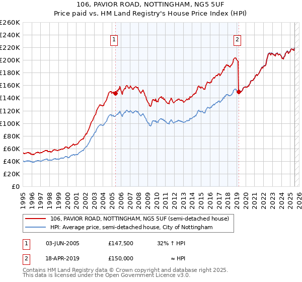 106, PAVIOR ROAD, NOTTINGHAM, NG5 5UF: Price paid vs HM Land Registry's House Price Index