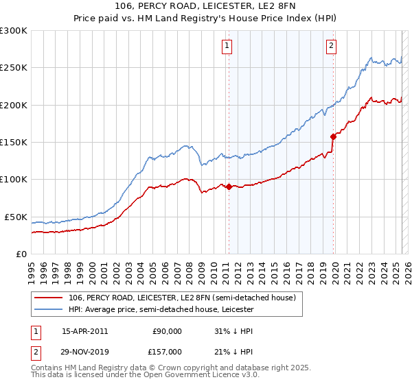 106, PERCY ROAD, LEICESTER, LE2 8FN: Price paid vs HM Land Registry's House Price Index