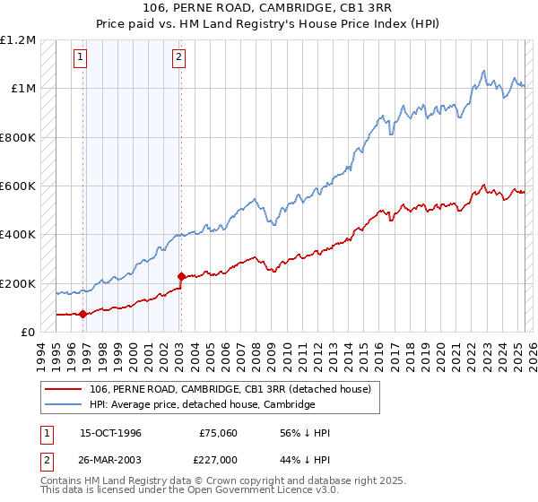 106, PERNE ROAD, CAMBRIDGE, CB1 3RR: Price paid vs HM Land Registry's House Price Index
