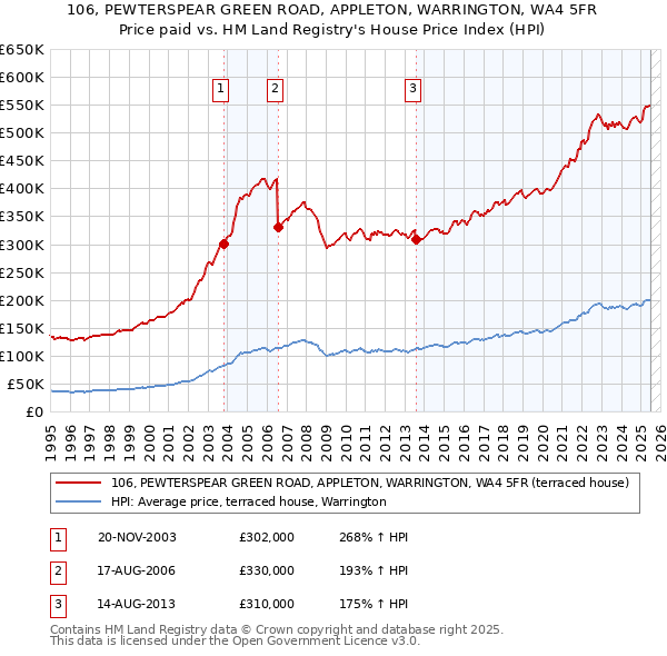 106, PEWTERSPEAR GREEN ROAD, APPLETON, WARRINGTON, WA4 5FR: Price paid vs HM Land Registry's House Price Index