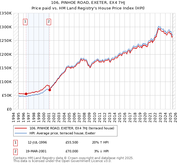 106, PINHOE ROAD, EXETER, EX4 7HJ: Price paid vs HM Land Registry's House Price Index