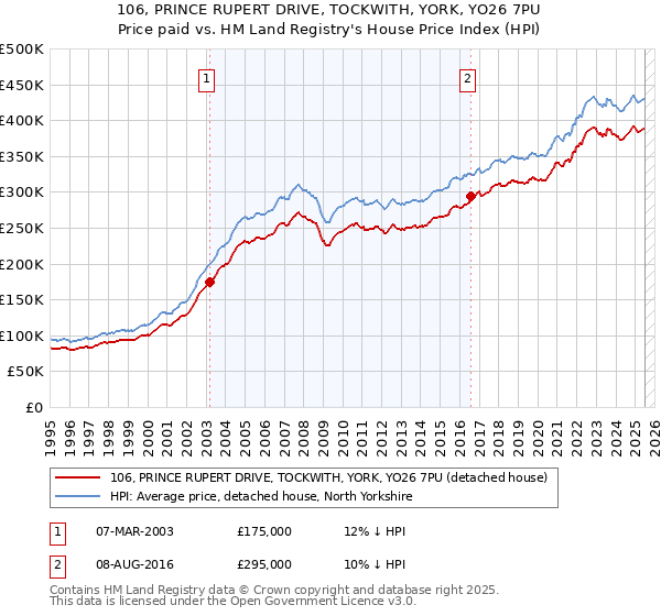 106, PRINCE RUPERT DRIVE, TOCKWITH, YORK, YO26 7PU: Price paid vs HM Land Registry's House Price Index