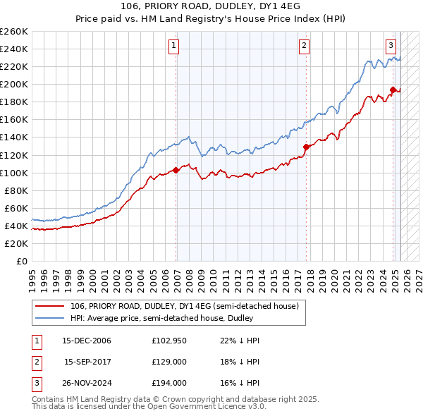 106, PRIORY ROAD, DUDLEY, DY1 4EG: Price paid vs HM Land Registry's House Price Index