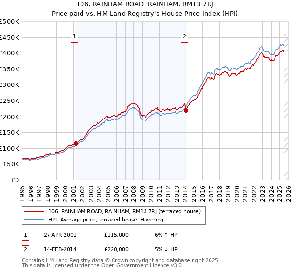 106, RAINHAM ROAD, RAINHAM, RM13 7RJ: Price paid vs HM Land Registry's House Price Index