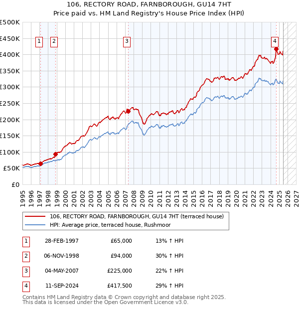 106, RECTORY ROAD, FARNBOROUGH, GU14 7HT: Price paid vs HM Land Registry's House Price Index