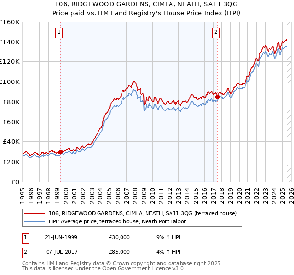 106, RIDGEWOOD GARDENS, CIMLA, NEATH, SA11 3QG: Price paid vs HM Land Registry's House Price Index