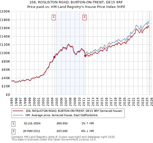 106, ROSLISTON ROAD, BURTON-ON-TRENT, DE15 9RF: Price paid vs HM Land Registry's House Price Index