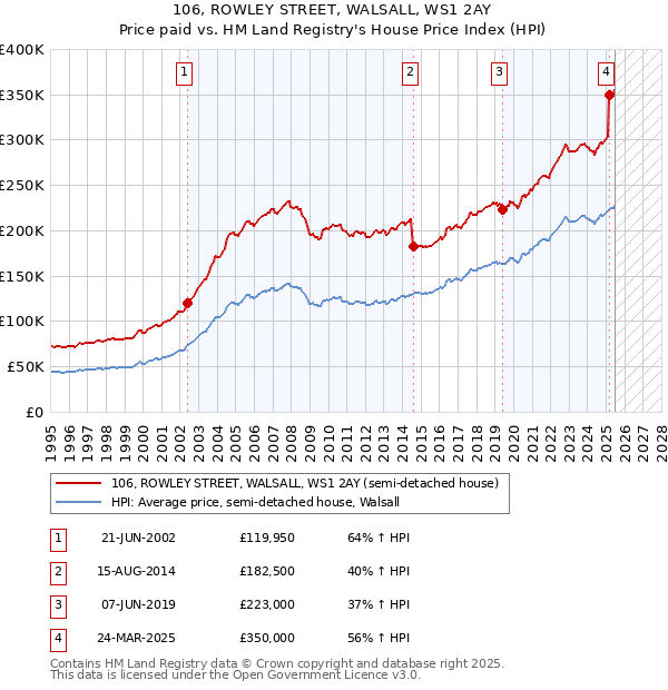 106, ROWLEY STREET, WALSALL, WS1 2AY: Price paid vs HM Land Registry's House Price Index