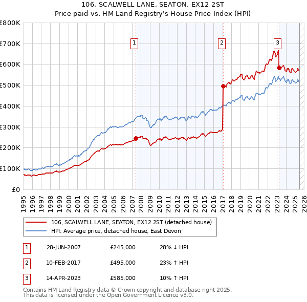 106, SCALWELL LANE, SEATON, EX12 2ST: Price paid vs HM Land Registry's House Price Index