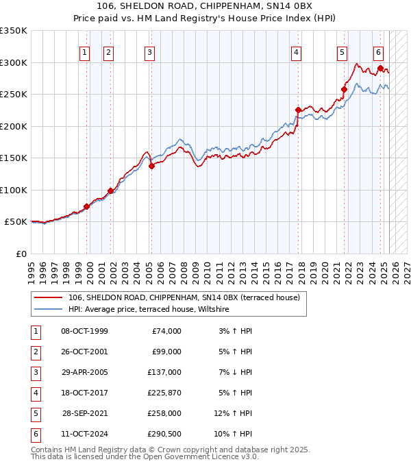 106, SHELDON ROAD, CHIPPENHAM, SN14 0BX: Price paid vs HM Land Registry's House Price Index