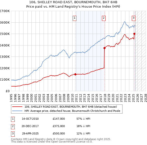 106, SHELLEY ROAD EAST, BOURNEMOUTH, BH7 6HB: Price paid vs HM Land Registry's House Price Index