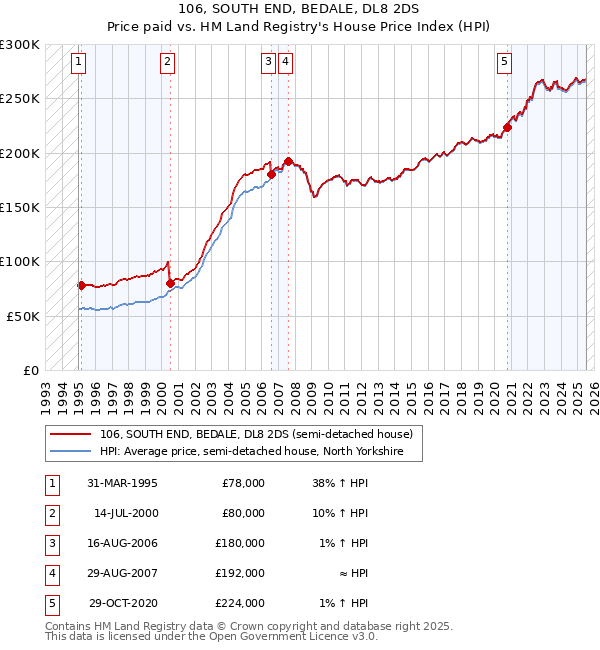 106, SOUTH END, BEDALE, DL8 2DS: Price paid vs HM Land Registry's House Price Index