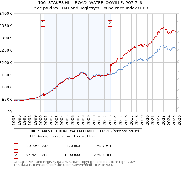 106, STAKES HILL ROAD, WATERLOOVILLE, PO7 7LS: Price paid vs HM Land Registry's House Price Index