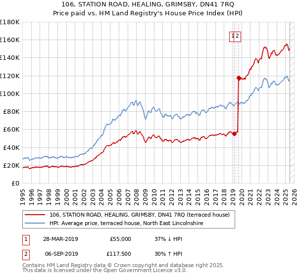 106, STATION ROAD, HEALING, GRIMSBY, DN41 7RQ: Price paid vs HM Land Registry's House Price Index
