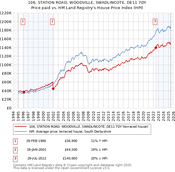 106, STATION ROAD, WOODVILLE, SWADLINCOTE, DE11 7DY: Price paid vs HM Land Registry's House Price Index