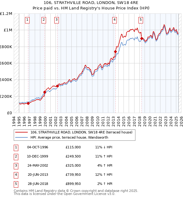 106, STRATHVILLE ROAD, LONDON, SW18 4RE: Price paid vs HM Land Registry's House Price Index