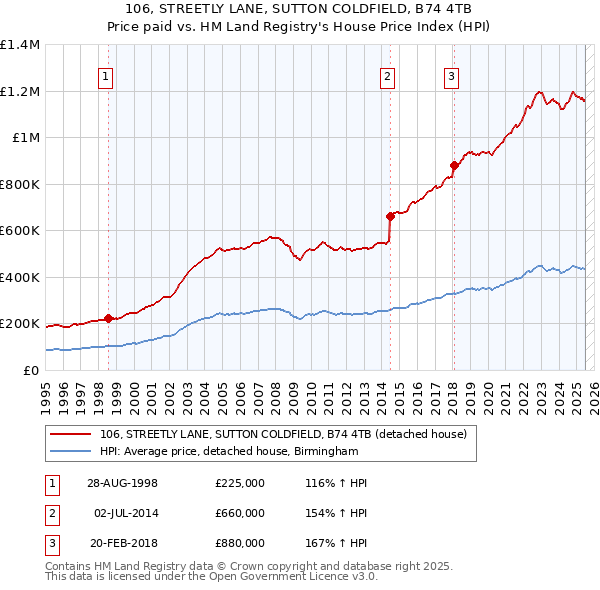 106, STREETLY LANE, SUTTON COLDFIELD, B74 4TB: Price paid vs HM Land Registry's House Price Index