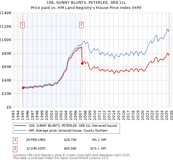 106, SUNNY BLUNTS, PETERLEE, SR8 1LL: Price paid vs HM Land Registry's House Price Index