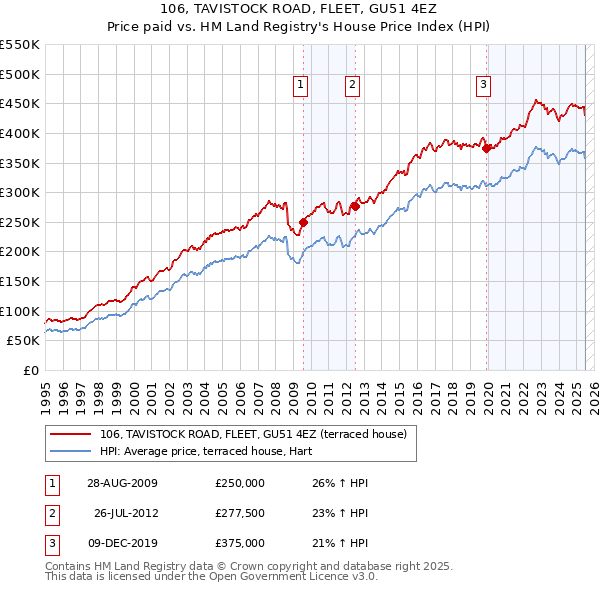 106, TAVISTOCK ROAD, FLEET, GU51 4EZ: Price paid vs HM Land Registry's House Price Index