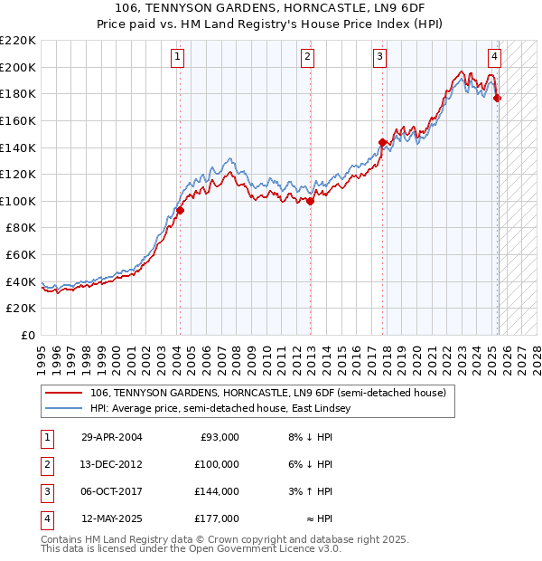 106, TENNYSON GARDENS, HORNCASTLE, LN9 6DF: Price paid vs HM Land Registry's House Price Index