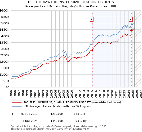 106, THE HAWTHORNS, CHARVIL, READING, RG10 9TS: Price paid vs HM Land Registry's House Price Index