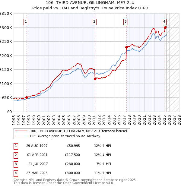 106, THIRD AVENUE, GILLINGHAM, ME7 2LU: Price paid vs HM Land Registry's House Price Index