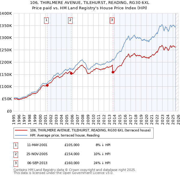 106, THIRLMERE AVENUE, TILEHURST, READING, RG30 6XL: Price paid vs HM Land Registry's House Price Index