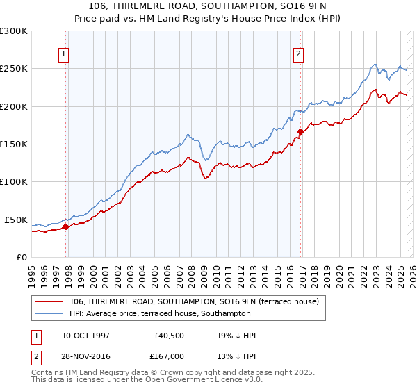 106, THIRLMERE ROAD, SOUTHAMPTON, SO16 9FN: Price paid vs HM Land Registry's House Price Index