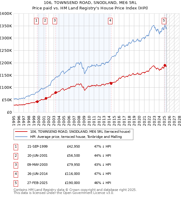 106, TOWNSEND ROAD, SNODLAND, ME6 5RL: Price paid vs HM Land Registry's House Price Index
