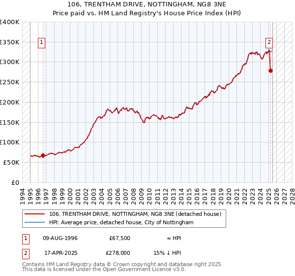 106, TRENTHAM DRIVE, NOTTINGHAM, NG8 3NE: Price paid vs HM Land Registry's House Price Index