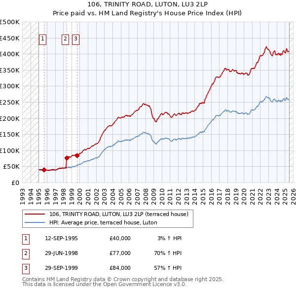 106, TRINITY ROAD, LUTON, LU3 2LP: Price paid vs HM Land Registry's House Price Index