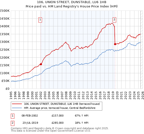 106, UNION STREET, DUNSTABLE, LU6 1HB: Price paid vs HM Land Registry's House Price Index